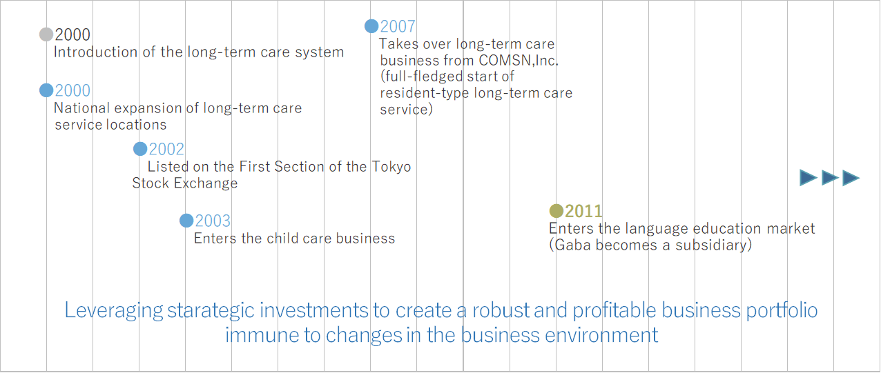 2000 Introduction of the long-term care system 2000 National expansion of long-term care service locations 2002 Listed on the First Section of the Tokyo Stock Exchange 2003 Enters the child care business 2007 Takes over long-term care business from COMSN, Inc. (full-fledged start of resident-type long-term care service) 2011 Enters the language education market (Gaba becomes  a subsidiary) 2012 Enters Chinese market (Establishes local Nichii Carenet subsidiary) 2012 Rolls out adult language school COCO Juku  2013 Rolls out the English school COCO Juku Jr for children Leveraging strategic investments to  create a robust and profitable business portfolio immune to changes in the business environment