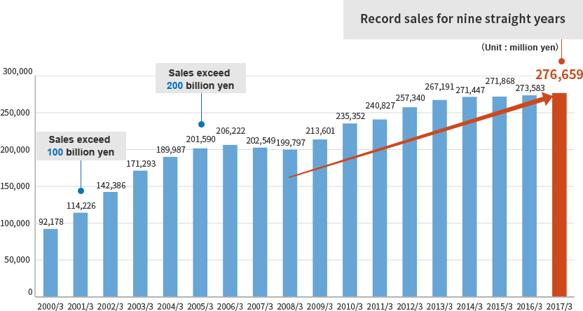 2001/3 Sales exceed 100 billion yen 2005/5 Sales exceed 200 billion yen 2017/3 Record sales for nine straight years