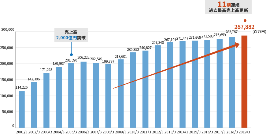2001/3 売上高1000億円突破 2005/5 売上高2000億円突破 2017/3 9期連続過去最高売上高更新