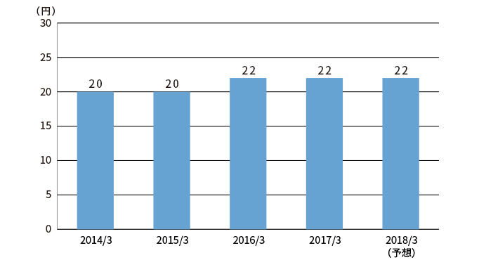 2014/3 20円 2015/3 20円 2016/3 22円 2017/3 22円 2018/3(予想) 22円