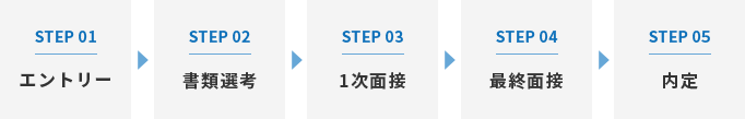 STEP01 エントリー STEP02 書類選考 STEP03 1時面接 STEP04 最終面接 STEP05 内定