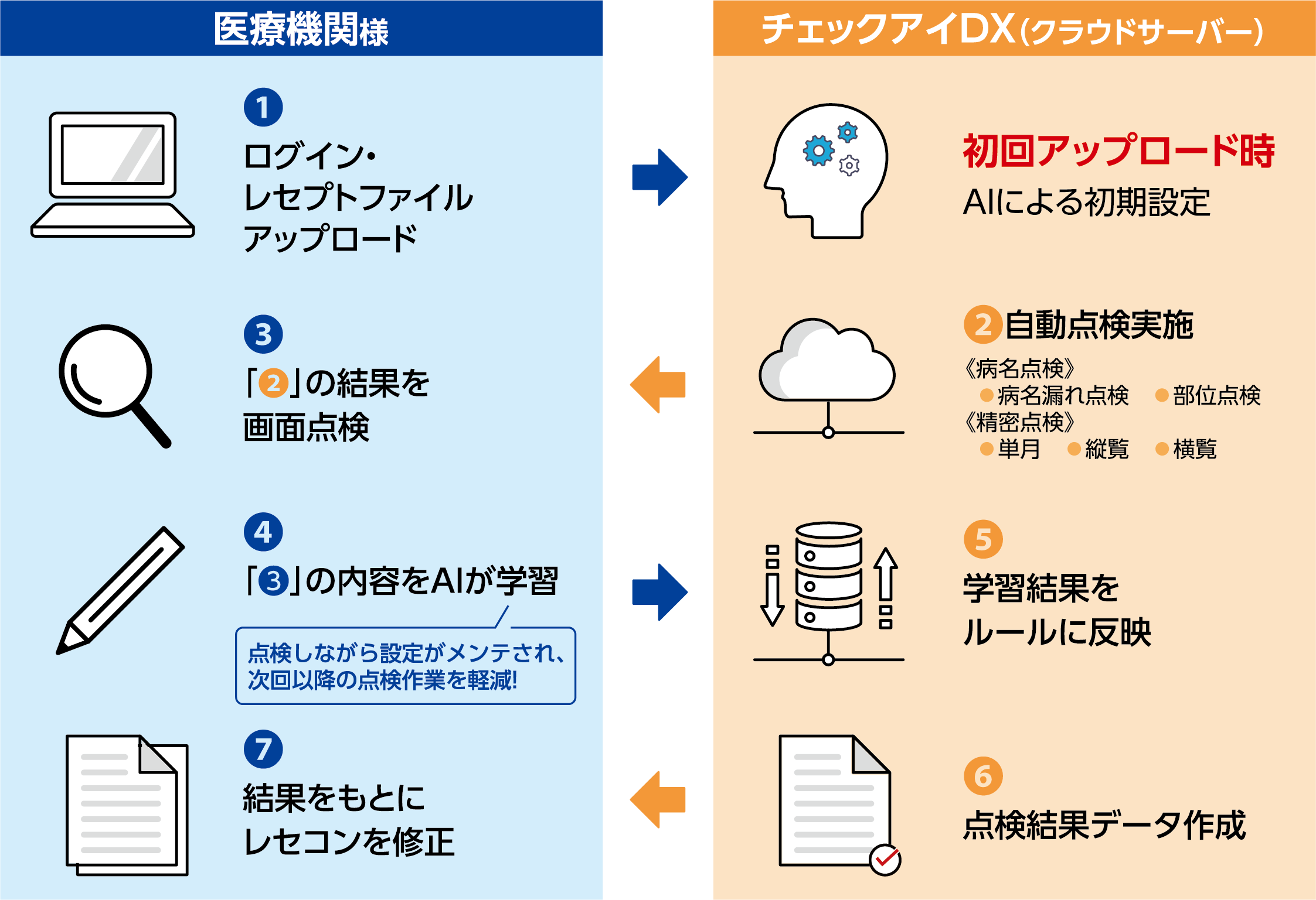 チェックアイDXとは