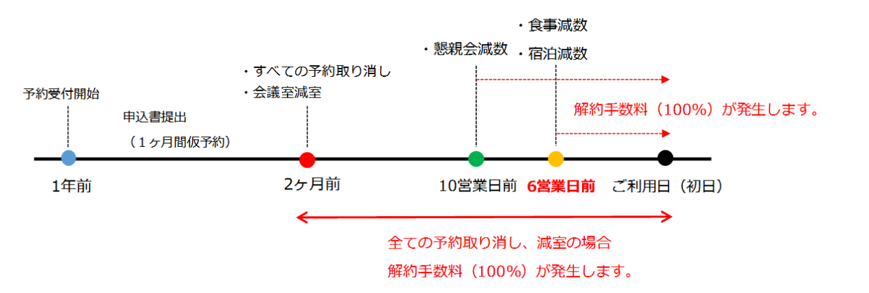 予約の流れ