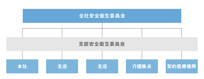 全社安全衛生委員会 支部安全衛生委員会 本社 支店 支店 介護拠点 契約医療機関