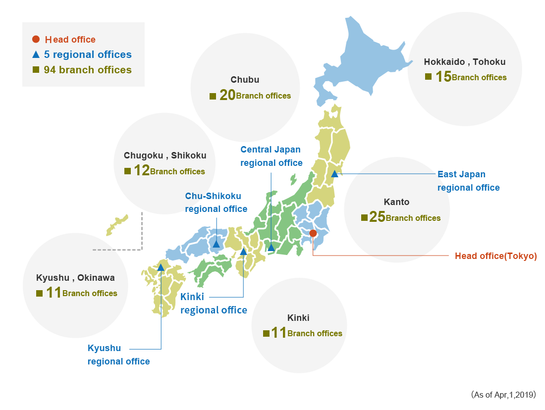 Head office(Location:Tokyo), East Japan regional office(Location:Miyagi), Central Japan regional office(Location:Aichi), Kinki regional office(Location:Osaka), Chu-Shikoku regional office(Location:Okayama), Kyushu regional office(Location:Fukuoka), Hokkaido Tohoku 15Branch offices, Kanto 25Branch offices, Chubu 20Branch offices, Kinki 11Branch offices, Chugoku Shikoku 12Branch offices, Kyushu  Okinawa 11Branch offices (As of Apr,1,2019)