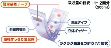 吸収量の目安：2回分（300ml）そのままピタッとくっつく簡単装着テープを採用したパッド