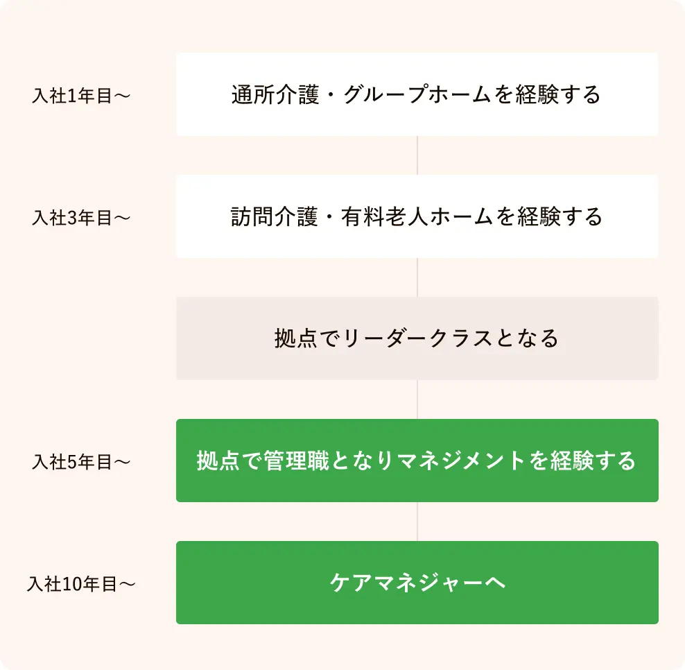 エリア限定型のキャリアステップ・働き方