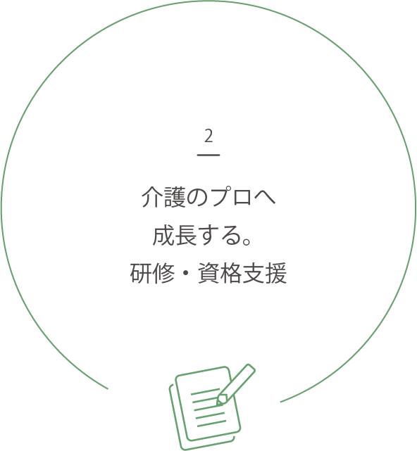 2.介護のプロへ成長する。研修・資格支援