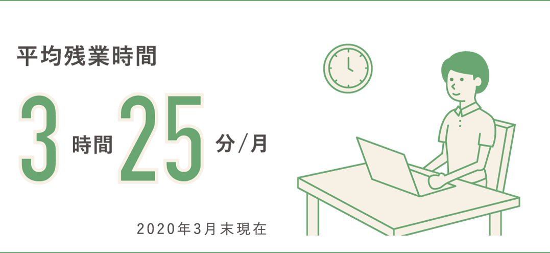 平均残業時間 3時間25分/月