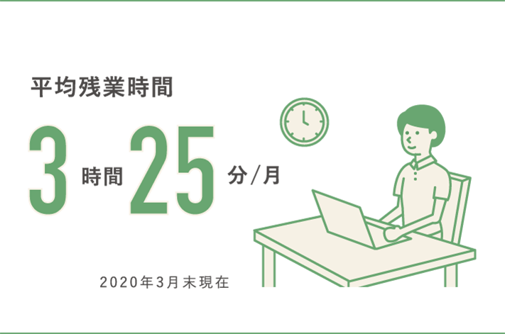 平均残業時間 3時間25分/月