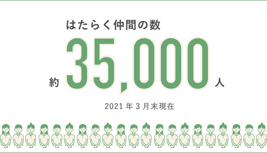 はたらく仲間の数 約35000人（男女比）3:7（仮） 2020年3月末現在