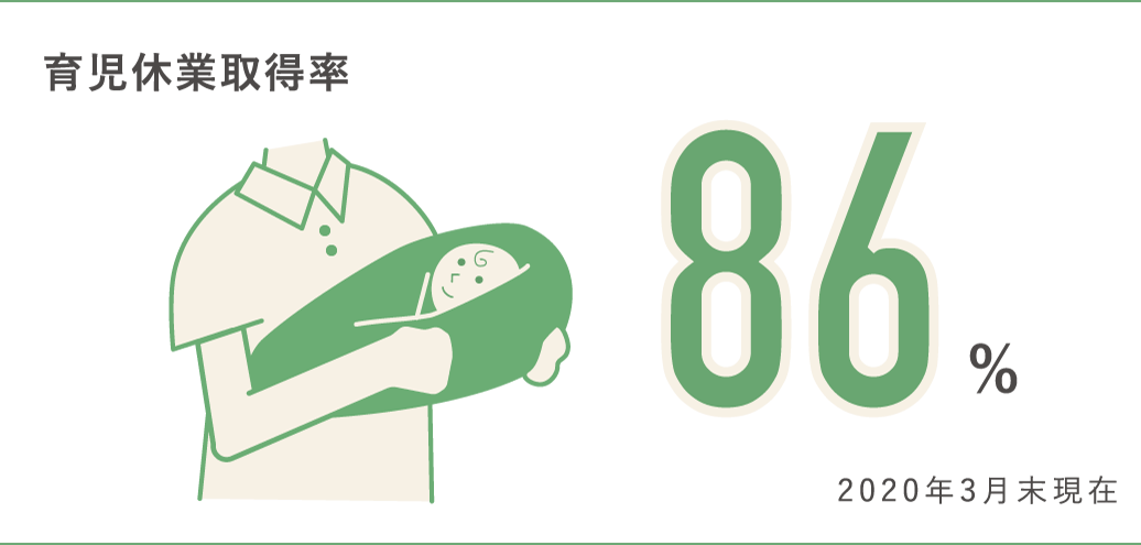 2019年度育児休業取得率 女性83.0% 男性7.48%