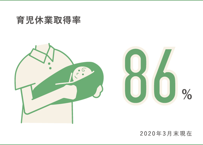 2019年度育児休業取得率 女性83.0% 男性7.48%