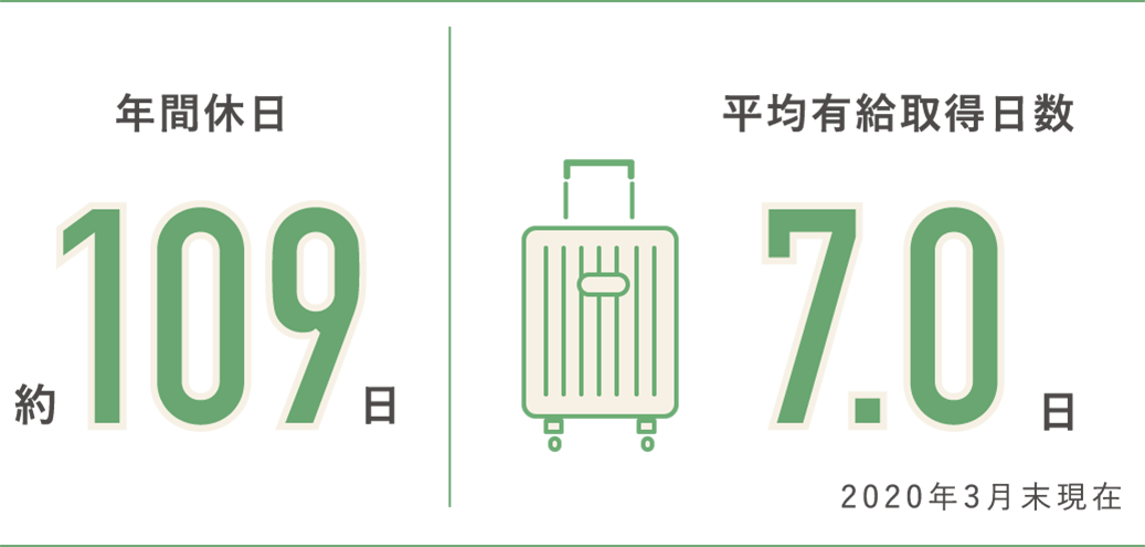 年間休日 約109日 2019年度平均有給取得日数 7.0日