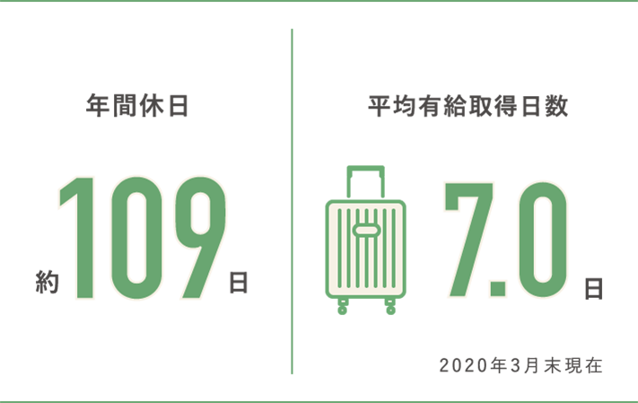 年間休日 約109日 2019年度平均有給取得日数 7.0日