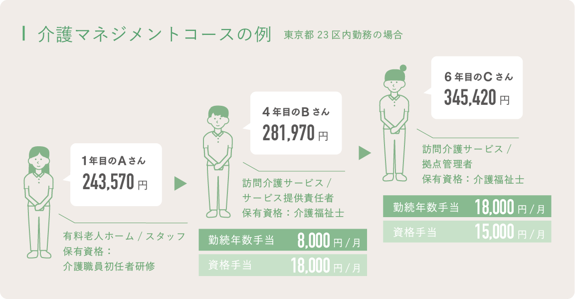 ニチイのサービス キャリア 株式会社ニチイ学館 新卒介護職採用