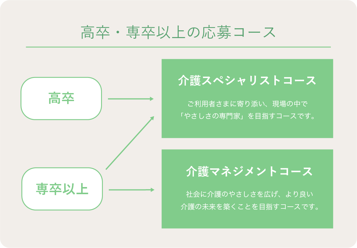 高卒・専卒以上の応募コース