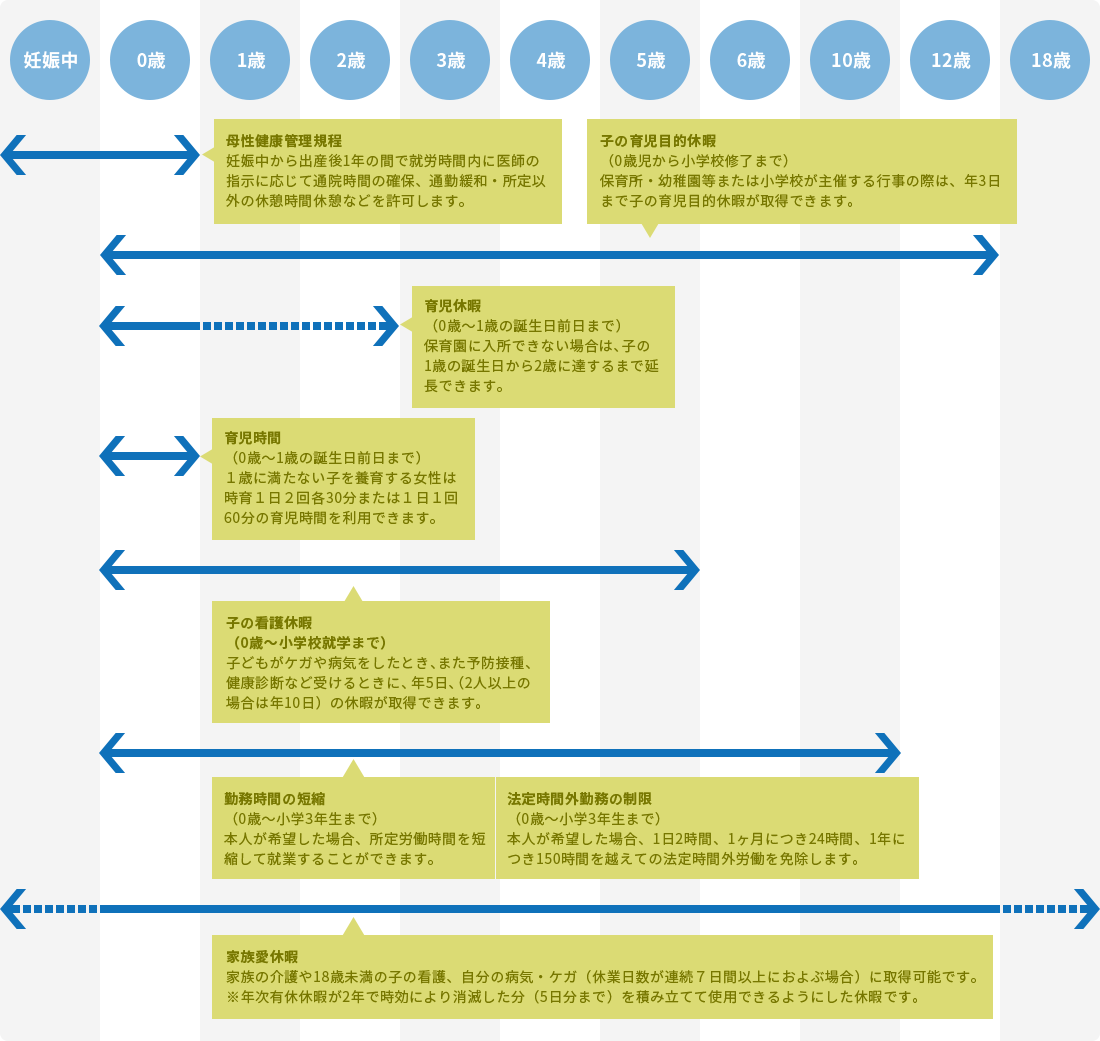 妊娠中 0歳 1歳 2歳 3歳 4歳 5歳 6歳 10歳 12歳 18歳 母性健康管理規程 妊娠中から出産後1年の間で就業時間内に医師の指示に応じて通院時間の確保、通勤緩和・所定外の休憩時間休暇などを許可します。 子の育児目的休暇（0歳児から小学校修了まで）保育所・幼稚園等または小学校が主催する行事の際は、年3日まで子の育児目的休暇が取得できます。 育児休暇（0歳～1歳の誕生日前日まで）保育園に入所できない場合は、子の1歳の誕生日から2歳に達するまで延長できます。 育児時間（0歳～1歳の誕生日前日まで）1歳に満たない子を養育する女性は時育1日2回各30分または1日1回60分の育児時間を利用できます。 子の看護休暇（0歳～小学校就学まで）子どものケガや病気をしたときに、また予防接種、健康診断など受けるときに、年5日、（2人以上場合は年10日）の休暇が取得できます。 勤務時間の短縮（0歳～小学3年生まで）本人が希望した場合、所定労働時間を短縮して就業することができます。 法定外勤務の制限（0歳～小学3年生まで）本人が希望した場合、1日2時間、1ヶ月につき24時間、1年につき150時間を超えての法定時間外労働を免除します。 家族愛休暇 家族の介護や18歳未満の子の看護、自分の病気・ケガ（休業日数が連続7日感以上におよぶ場合）に取得可能です。 ※年次有休休暇が2年で時効により消滅した分（5日分まで）を積み立てて使用できるようにした休暇です。