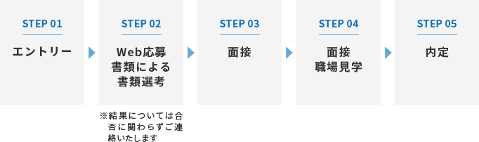 エントリー Web応募書類による書類選考 面接 面接・職場見学 内定