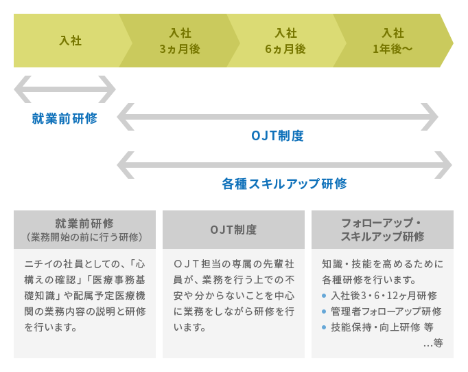 入社 就業前研修 入社3ヵ月後 入社6ヵ月後 入社1年後 OJT研修 各種スキルアップ研修　就業前研修（業務開始の前に行う研修） ニチイの社員としての、「心構えの確認」「医療事務基礎知識」や配属予定医療機関の業務内容の説明と研修を行います。 OJT研修 OJT担当の専属の先輩社員が、業務を行う上での不安や分からないことを中心に業務をしながら研修を行います。 フォローアップ・スキルアップ研修 知識・技能を高めるために各種研修を行います。 入社後3・6・12ヶ月研修 管理者フォローアップ研修 技能保持・向上研修 等