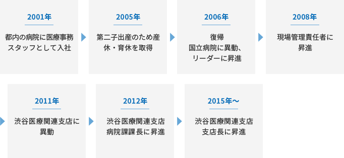 2001年 都内の病院に医療事務スタッフとして入社 2005年 第二子出産のため産休・育休を取得 2006年 復帰国立病院に異動、リーダーに昇進 2008年 現場管理責任者に昇進 2011年 渋谷医療関連支店に異動 2012年 渋谷医療関連支店病院課課長に昇進 2015年～ 渋谷医療関連支店支店長に昇進