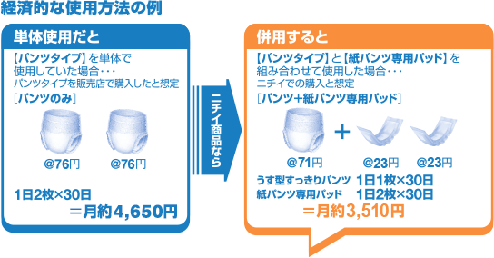 経済的な使用方法の例 単体使用だと：「パンツタイプ」を単体で使用していた場合...パンツタイプを販売店で購入したと想定「パンツのみ」76円 76円 1日2枚×30日=月約4,650円 ニチイ商品なら 併用すると：「パンツタイプ」と「紙パンツ専用パッド」を組み合わせて使用した場合...ニチイでの購入と想定「パンツ+紙パンツ専用パッド」75円+24円 24円 うす型すっきりパンツ 1日1枚×30日 紙パンツ専用パッド 1日2枚×30日=月約3,690円