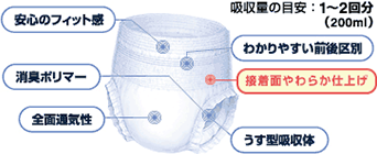 吸収量の目安：1～2回分（200ml） 安心のフィット感 わかりやすい前後区別 接着面やわらか仕上げ 全面通気性 消臭ポリマー うす型吸収体