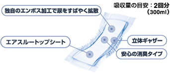 吸収量の目安：2回分（300ml） 独自のエンボス加工で尿をすばやく拡散 立体ギャザー 安心の消臭タイプ エアスルートップシート