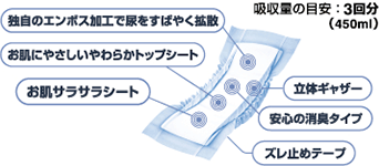 吸収量の目安：3回分（450ml） 独自のエンボス加工で尿をすばやく拡散 立体ギャザー 安心の消臭タイプ お肌にやさしいやわらかトップシート お肌サラサラシート ズレ止めテープ