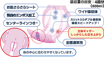 吸収量の目安:4回分(600ml) お肌さらさらシート 独自のエンボス加工 ワイド吸収体 スリット入りダブル吸収体吸収スピードアップ! 立体ギャザーしっかりした立ち上がり 全面通気性 センターラインつき※ 体の中心に合わせやすくなっています。