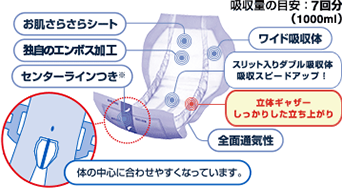 吸収量の目安:7回分(1000ml) お肌さらさらシート 独自のエンボス加工 ワイド吸収体 スリット入りダブル吸収体吸収スピードアップ! 立体ギャザーしっかりした立ち上がり 全面通気性 センターラインつき※ 体の中心に合わせやすくなっています。