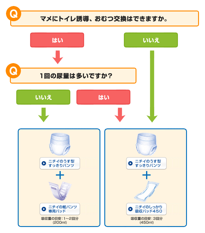 Qマメにトイレ誘導、おむつ交換はできますか。「はい」または「いいえ」「いいえ」の方：ニチイのうす型すっきりパンツ+ニチイのしっかり吸収パッド450（吸収量の目安：3回分（450ml））「はい」の方：Q1回の尿量は多いですか？「はい」または「いいえ」「いいえ」の方：ニチイのうす型すっきりパンツ+ニチイの紙パンツ専用パッド（吸収量の目安：1～2回分（200ml））「はい」の方：ニチイのうす型すっきりパンツ+ニチイのしっかり吸収パッド450（吸収量の目安：3回分（450ml））