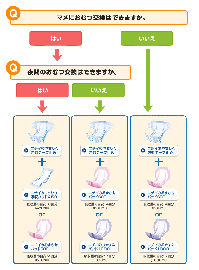 Qマメにおむつ交換はできますか。「はい」または「いいえ」「いいえ」の方：ニチイのやさしく包むテープ止め+ニチイのおまかせパッド600（吸収量の目安：4回分（600ml）） or ニチイのおやすみパッド1000（吸収量の目安：7回分（1000ml））「はい」の方：Q夜間のおむつ交換はできますか。「はい」または「いいえ」「はい」の方：ニチイのやさしく包むテープ止め+ニチイのしっかり吸収パッド450（吸収量の目安：3回分（450ml）） or ニチイのおまかせパッド600（吸収量の目安：4回分（600ml））「いいえ」の方：ニチイのやさしく包むテープ止め+ニチイのおまかせパッド600（吸収量の目安：4回分（600ml）） or ニチイのおやすみパッド1000（吸収量の目安：7回分（1000ml））