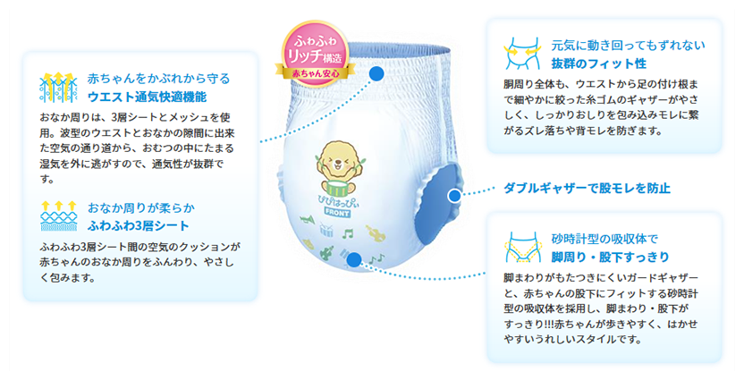 ふわふわリッチ構造 赤ちゃん安心 赤ちゃんをかぶれから守るウエスト通気快適機能 おなか周りは、3層シートとメッシュを使用。波型のウエストとおなかの隙間に出来た空気の通り道から、おむつの中にたまる湿気を外に逃がすので、通気性が抜群です。 おなか周りが柔らかふわふわ3層シート ふわふわ3層シート間の空気のクッションが赤ちゃんのおなか周りをふんわり、やさしく包みます。 元気に動き回ってもずれない抜群のフィット性 胴周り全体も、ウエストから足の付け根まで細やかに絞った糸ゴムのギャザーがやさしく、しっかりおしりを包み込みモレに繋がるズレ落ちや背モレを防ぎます。 ダブルギャザーで股モレを防止 砂時計型の吸収体で脚周り・股下すっきり 脚まわりがもたつきにくいガードギャザーと、赤ちゃんの股下にフィットする砂時計型の吸収体を採用し、脚まわり・股下がすっきり!!!赤ちゃんが歩きやすく、はかせやすいうれしいスタイルです。