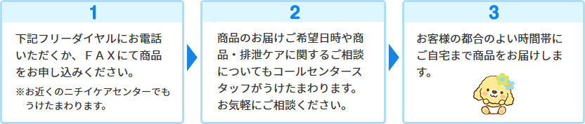 1.下記フリーダイヤルにお電話いただくか、FAXにて商品をお申し込みください。※お近くのニチイケアセンターでもうけたまわります。 2.商品のお届けご希望日時や商品・排泄ケアに関するご相談についてもコールセンタースタッフがうけたまわります。お気軽にご相談ください。3.お客様の都合のよい時間帯にご自宅まで商品をお届けします。