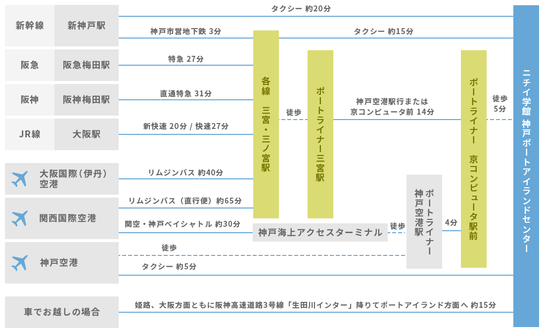 新幹線 新神戸駅からニチイ学館 神戸ポートアイランドセンターまで、タクシー約20分、または神戸市営地下鉄3分 各線 三宮・三ノ宮駅 徒歩 ポートライナー三宮駅 神戸空港駅行または京コンピュータ前14分 ポートライナー 京コンピュータ駅前 徒歩5分。阪急 阪急梅田駅からニチイ学館 神戸ポートアイランドセンターまで、特急27分 各線三宮・三ノ宮駅 徒歩 ポートライナー三宮駅 神戸空港駅行または京コンピュータ前14分 ポートライナー 京コンピュータ駅前 徒歩5分。阪神 阪神梅田駅からニチイ学館 神戸ポートアイランドセンターまで、直通特急31分 各線三宮・三ノ宮駅 徒歩 ポートライナー三宮駅 神戸空港駅行または京コンピュータ前14分 ポートライナー 京コンピュータ駅前 徒歩5分。JR線 大阪駅からニチイ学館 神戸ポートアイランドセンターまで、新快速20分または快速27分 各線三宮・三ノ宮駅 徒歩 ポートライナー三宮駅 神戸空港駅行または京コンピュータ前14分 ポートライナー 京コンピュータ駅前 徒歩5分。大阪国際(伊丹)空港からニチイ学館 神戸ポートアイランドセンターまで、リムジンバス約40分 各線三宮・三ノ宮駅 徒歩 ポートライナー三宮駅 神戸空港駅行または京コンピュータ前14分 ポートライナー 京コンピュータ駅前 徒歩5分。関西国際空港からニチイ学館 神戸ポートアイランドセンターまで、リムジンバス(直行便)約65分 各線三宮・三ノ宮駅 徒歩 ポートライナー三宮駅 神戸空港駅行または京コンピュータ前14分 ポートライナー 京コンピュータ駅前 徒歩5分、または、関空・神戸ベイシャトル約30分 神戸海上アクセスターミナル ポートライナー神戸空港駅4分 ポートライナー 京コンピュータ駅前 徒歩5分。神戸空港からニチイ学館 神戸ポートアイランドセンターまで、 徒歩 ポートライナー神戸空港駅4分 ポートライナー 京コンピュータ駅前 徒歩5分または、タクシー約5分。車でお越しの場合 ニチイ学館 神戸ポートアイランドセンターまで、姫路、大阪方面ともに阪神高速道路3号線「生田川インター」降りてポートアイランド方面へ 約15分。