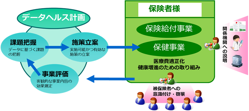 データヘルス計画 事業評価：客観的な事業内容の効果測定→課題把握：データに基づく課題の把握→施策立案：実施可能かつ有効な施策の立案→保険者様 保険給付事業、保健事業：医療費適正化 健康増進のための取り組み。被保険者への意識付け・啓蒙、関係機関への説明。